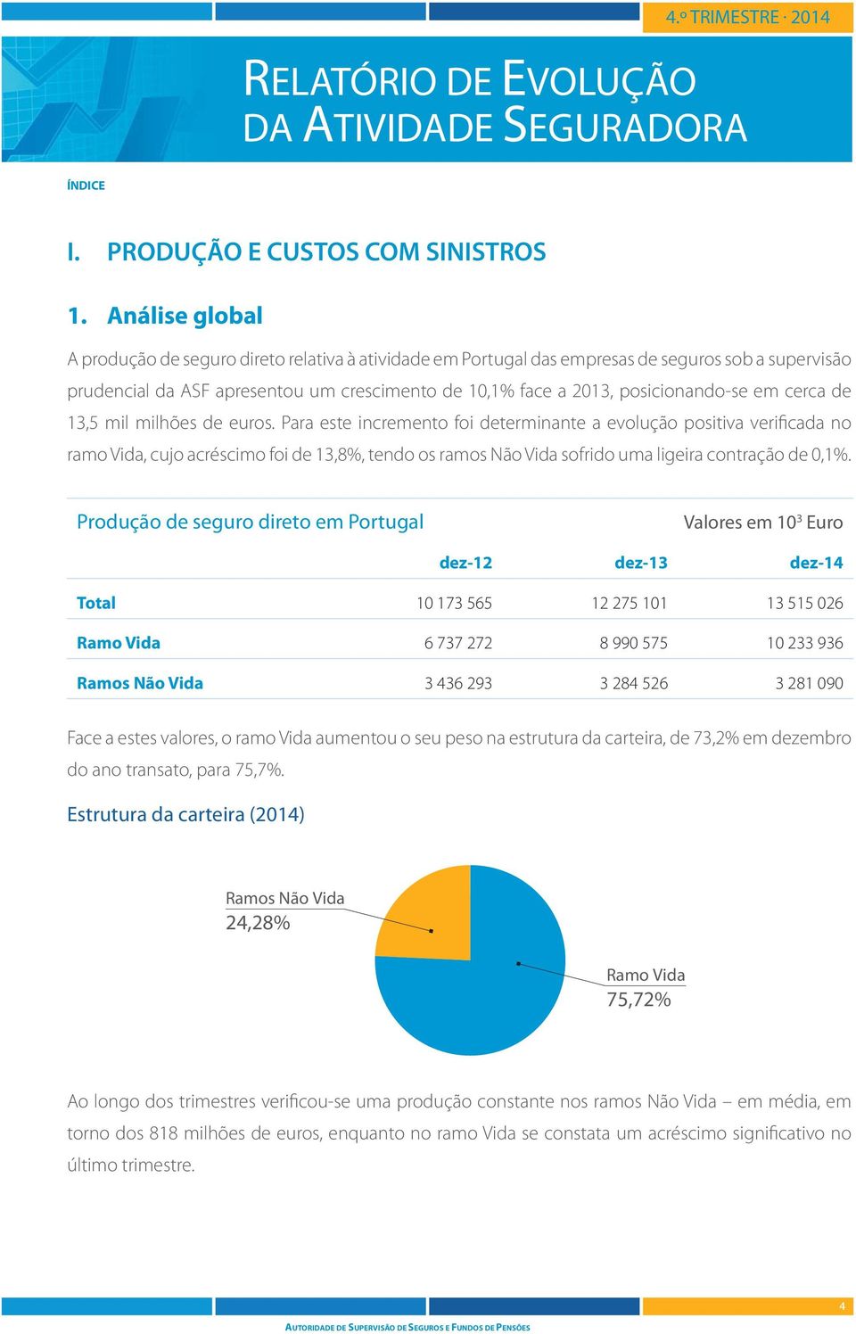 cerca de 13,5 mil milhões de euros.