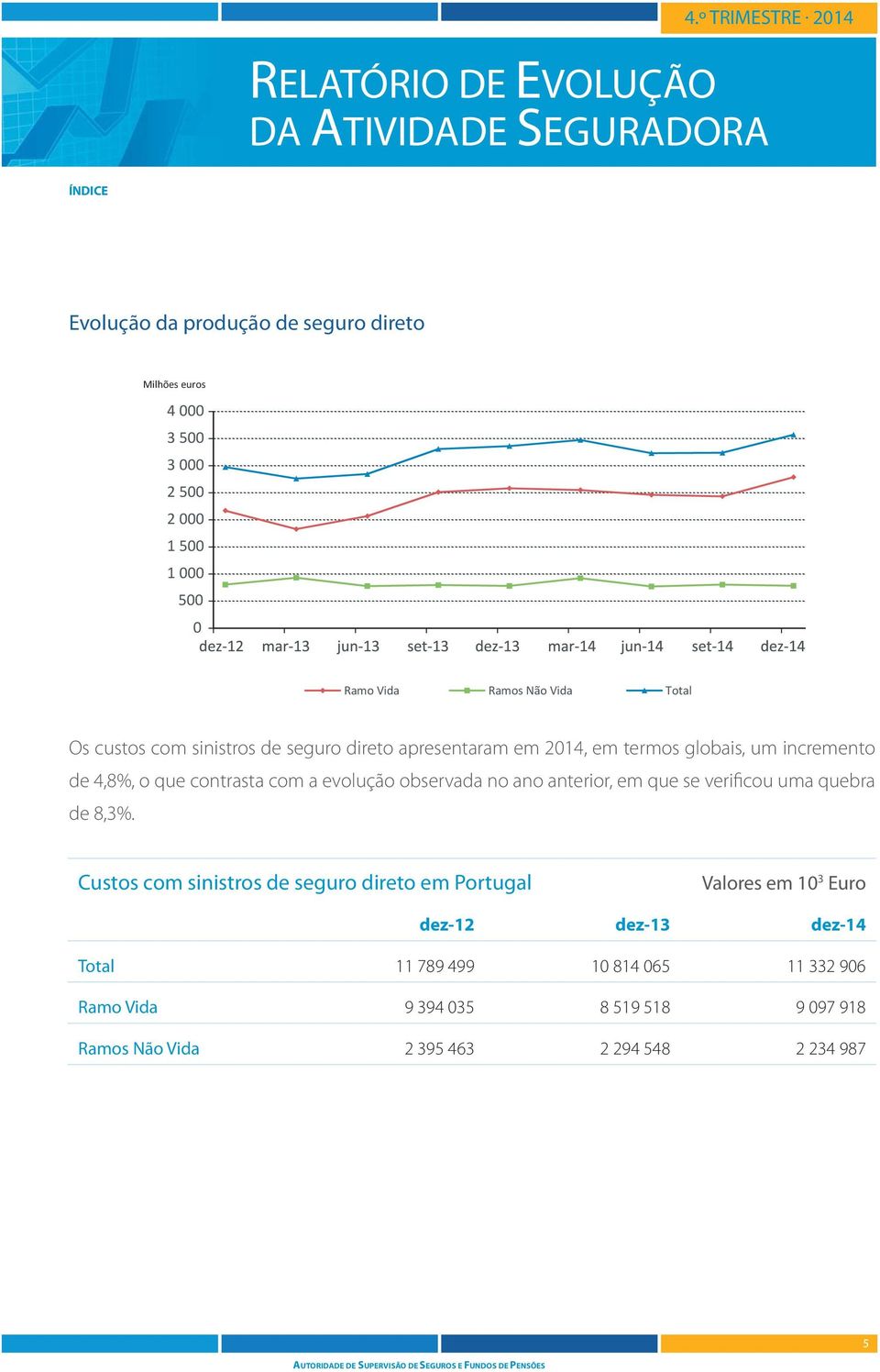 anterior, em que se verificou uma quebra de 8,3%.