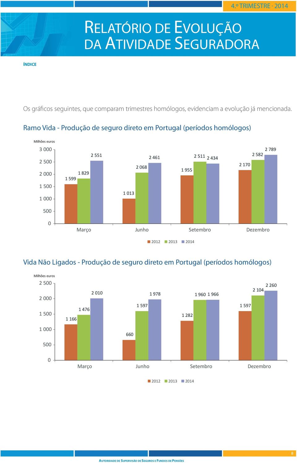 2 461 2 434 2 17 2 68 1 955 1 13 Março Junho Setembro Dezembro 212 213 214 Vida Não Ligados - Produção de seguro direto em