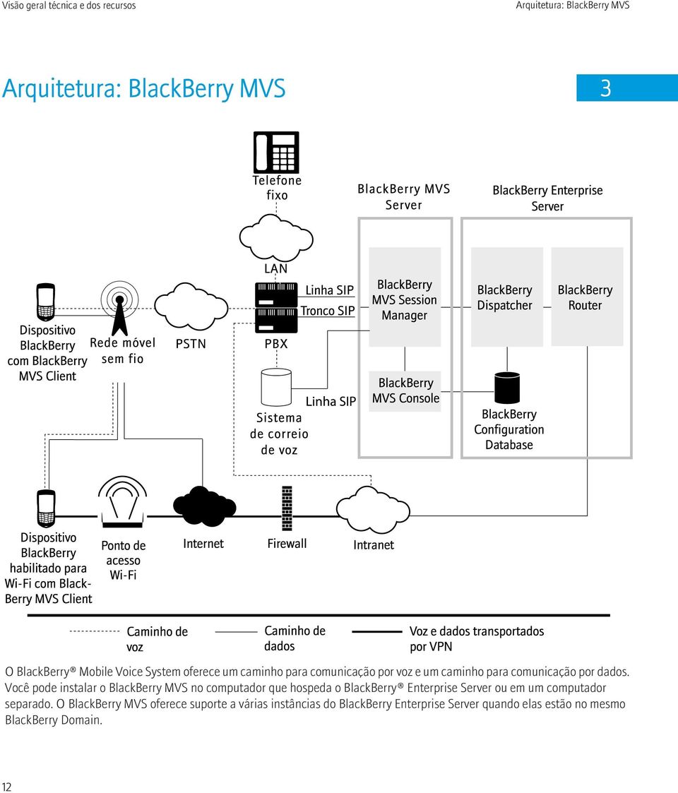 Você pode instalar o BlackBerry MVS no computador que hospeda o BlackBerry Enterprise Server ou em um