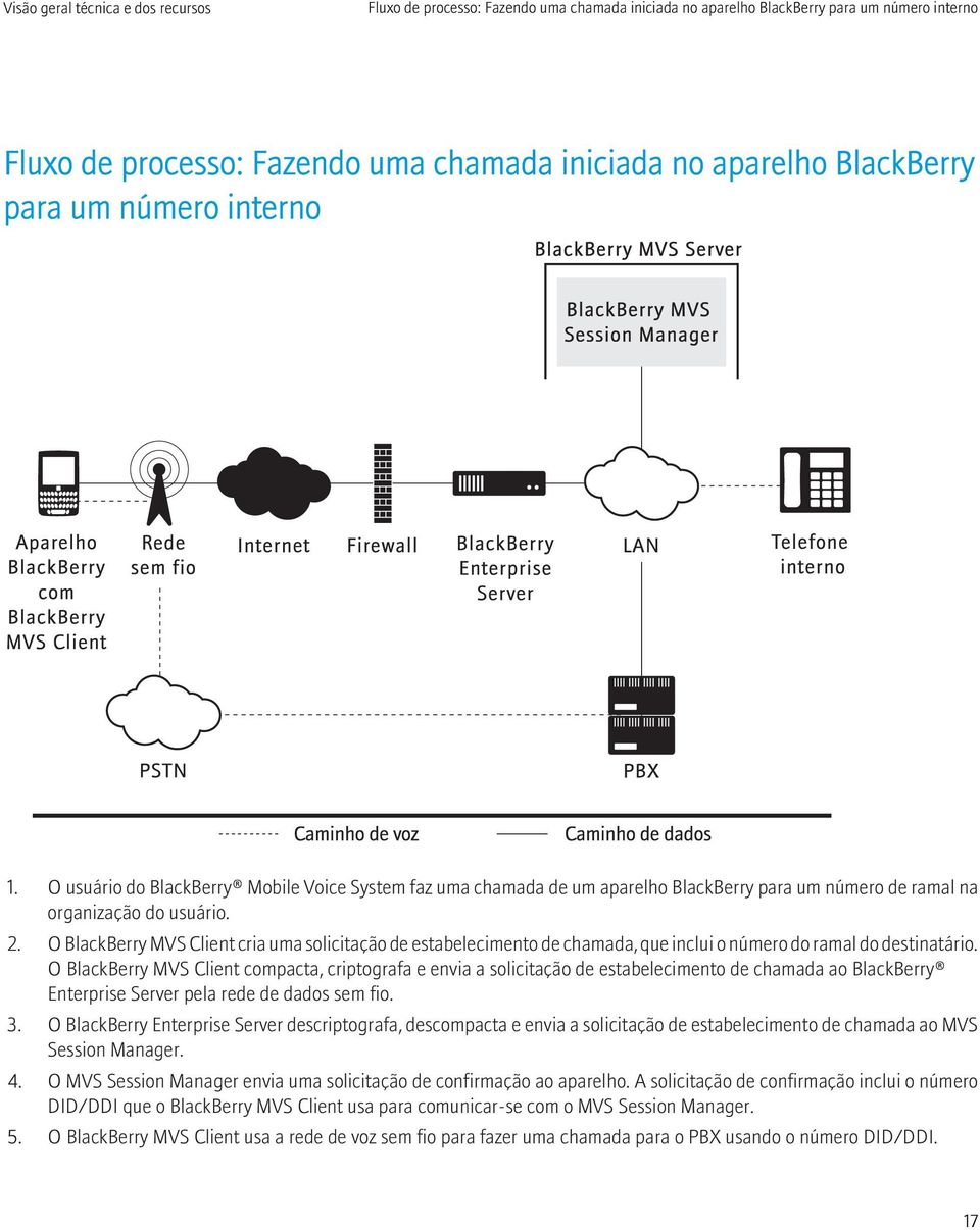 O BlackBerry MVS Client cria uma solicitação de estabelecimento de chamada, que inclui o número do ramal do destinatário.