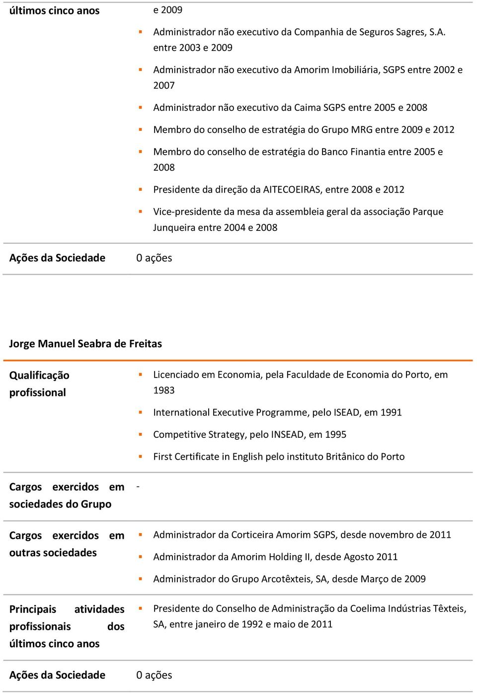 entre 2003 e 2009 Administrador não executivo da Amorim Imobiliária, SGPS entre 2002 e 2007 Administrador não executivo da Caima SGPS entre 2005 e 2008 Membro do conselho de estratégia do Grupo MRG