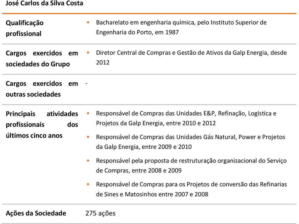 2012 Responsável de Compras das Unidades Gás Natural, Power e Projetos da Galp Energia, entre 2009 e 2010 Responsável pela proposta de restruturação