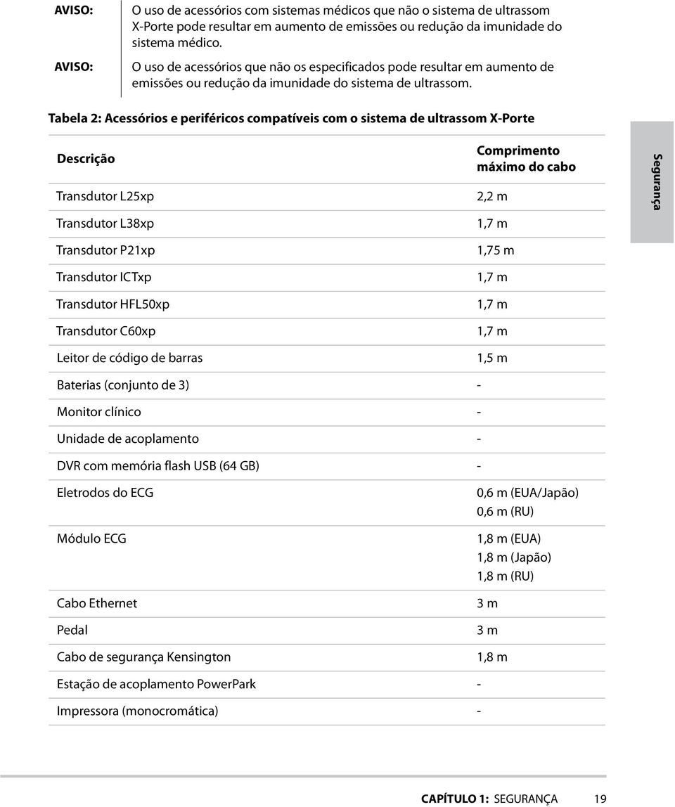 Tabela 2: Acessórios e periféricos compatíveis com o sistema de ultrassom X-Porte Descrição Transdutor L25xp Transdutor L38xp Comprimento máximo do cabo 2,2 m 1,7 m Segurança Transdutor P21xp