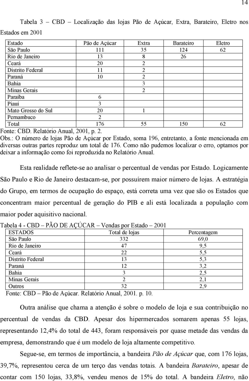 : O número de lojas Pão de Açúcar por Estado, soma 196, entretanto, a fonte mencionada em diversas outras partes reproduz um total de 176.