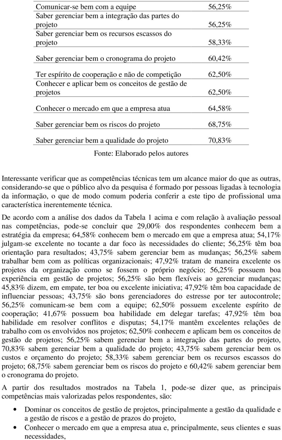 bem os riscos do projeto 68,75% Saber gerenciar bem a qualidade do projeto 70,83% Fonte: Elaborado pelos autores Interessante verificar que as competências técnicas tem um alcance maior do que as