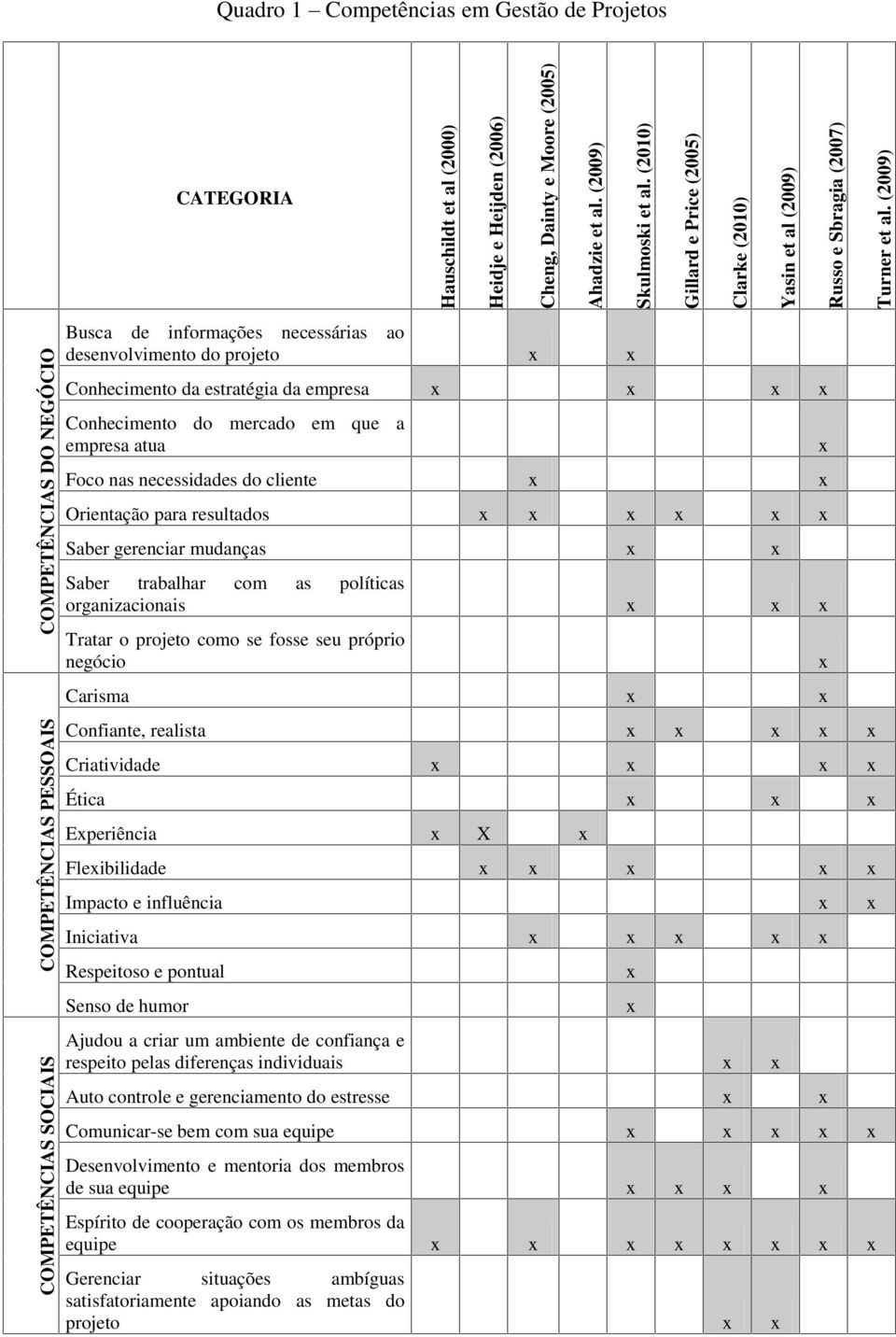 (2009) COMPETÊNCIAS DO NEGÓCIO COMPETÊNCIAS PESSOAIS COMPETÊNCIAS SOCIAIS Busca de informações necessárias ao desenvolvimento do projeto x x Conhecimento da estratégia da empresa x x x x Conhecimento