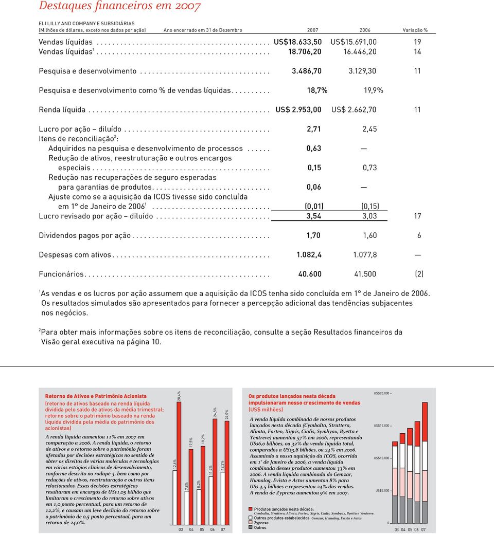 129,30 11 Pesquisa e desenvolvimento como % de vendas líquidas......... 18,7% 19,9% Renda líquida............................................. US$ 2.953,00 US$ 2.662,70 11 Lucro por ação diluído.