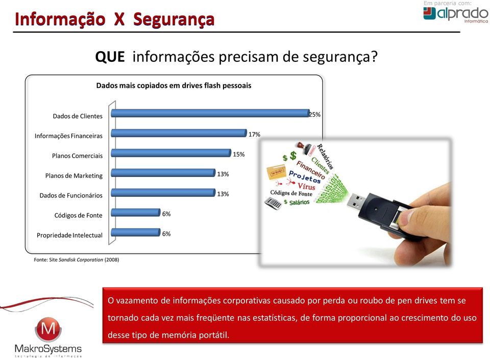 Marketing Dados de Funcionários 13% 13% Códigos de Fonte Propriedade Intelectual 6% 6% Fonte: Site Sandisk Corporation (2008) O