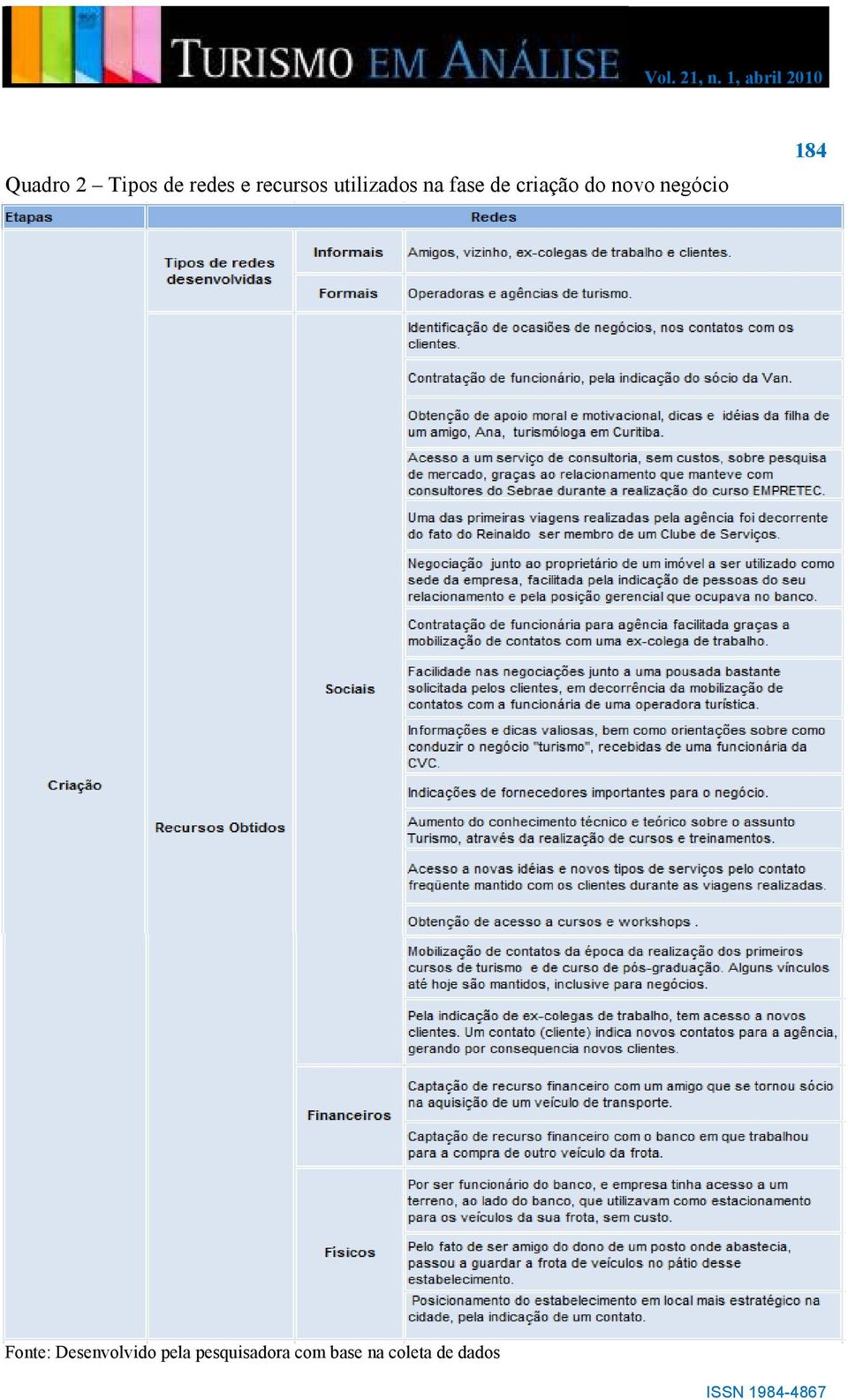 negócio 184 Fonte: Desenvolvido pela