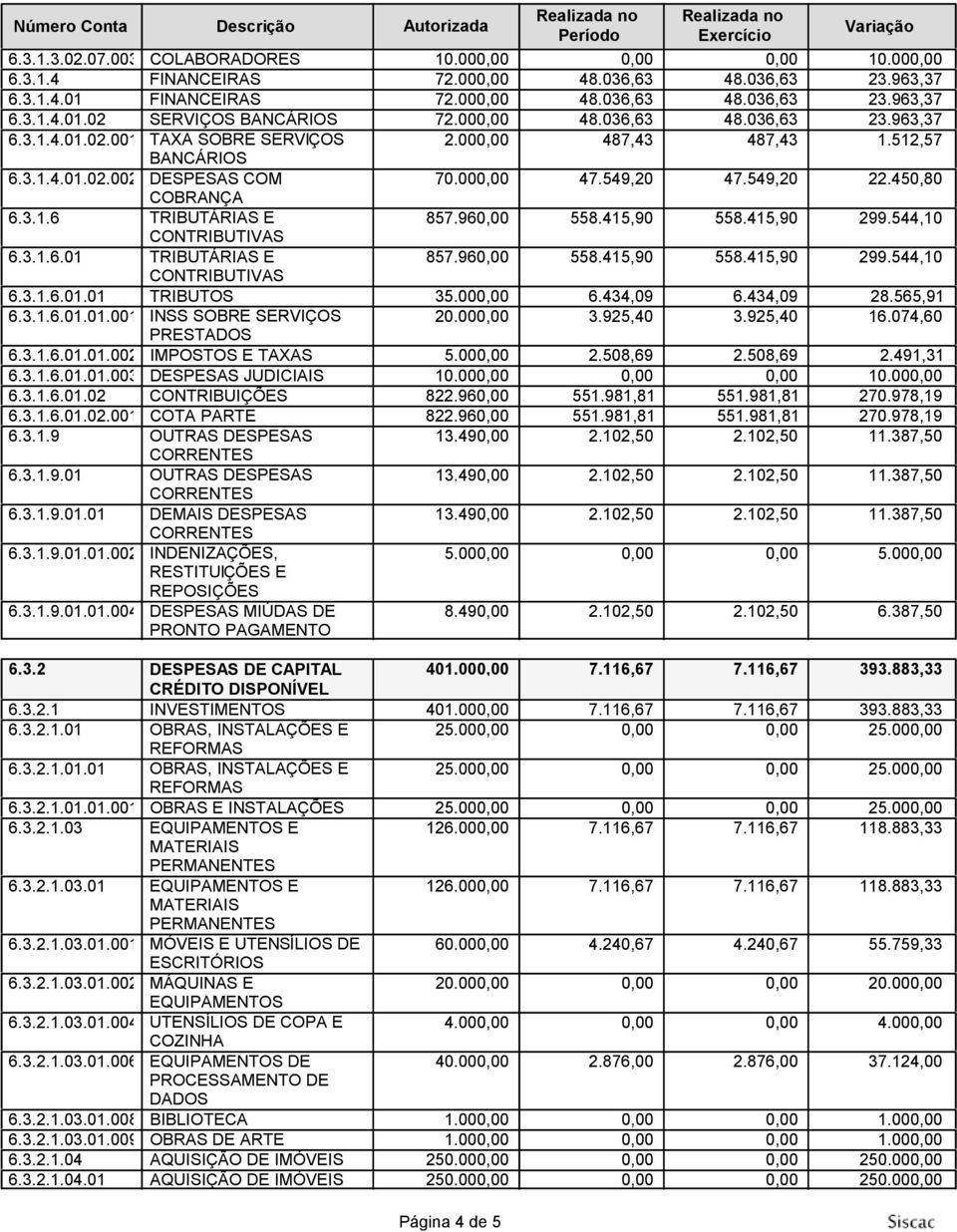 3.1.6 TRIBUTÁRIAS E 857.960,00 558.415,90 558.415,90 299.544,10 CONTRIBUTIVAS 6.3.1.6.01 TRIBUTÁRIAS E 857.960,00 558.415,90 558.415,90 299.544,10 CONTRIBUTIVAS 6.3.1.6.01.01 TRIBUTOS 35.000,00 6.