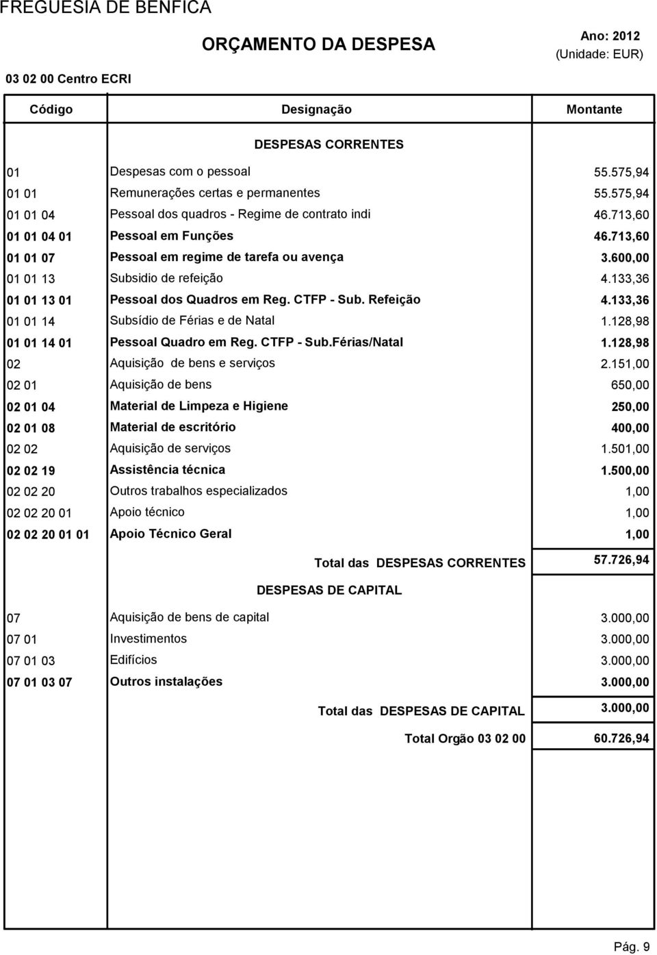 Refeição 4.133,36 01 01 14 Subsídio de Férias e de Natal 1.128,98 01 01 14 01 Pessoal Quadro em Reg. CTFP - Sub.Férias/Natal 1.128,98 02 Aquisição de bens e serviços 2.