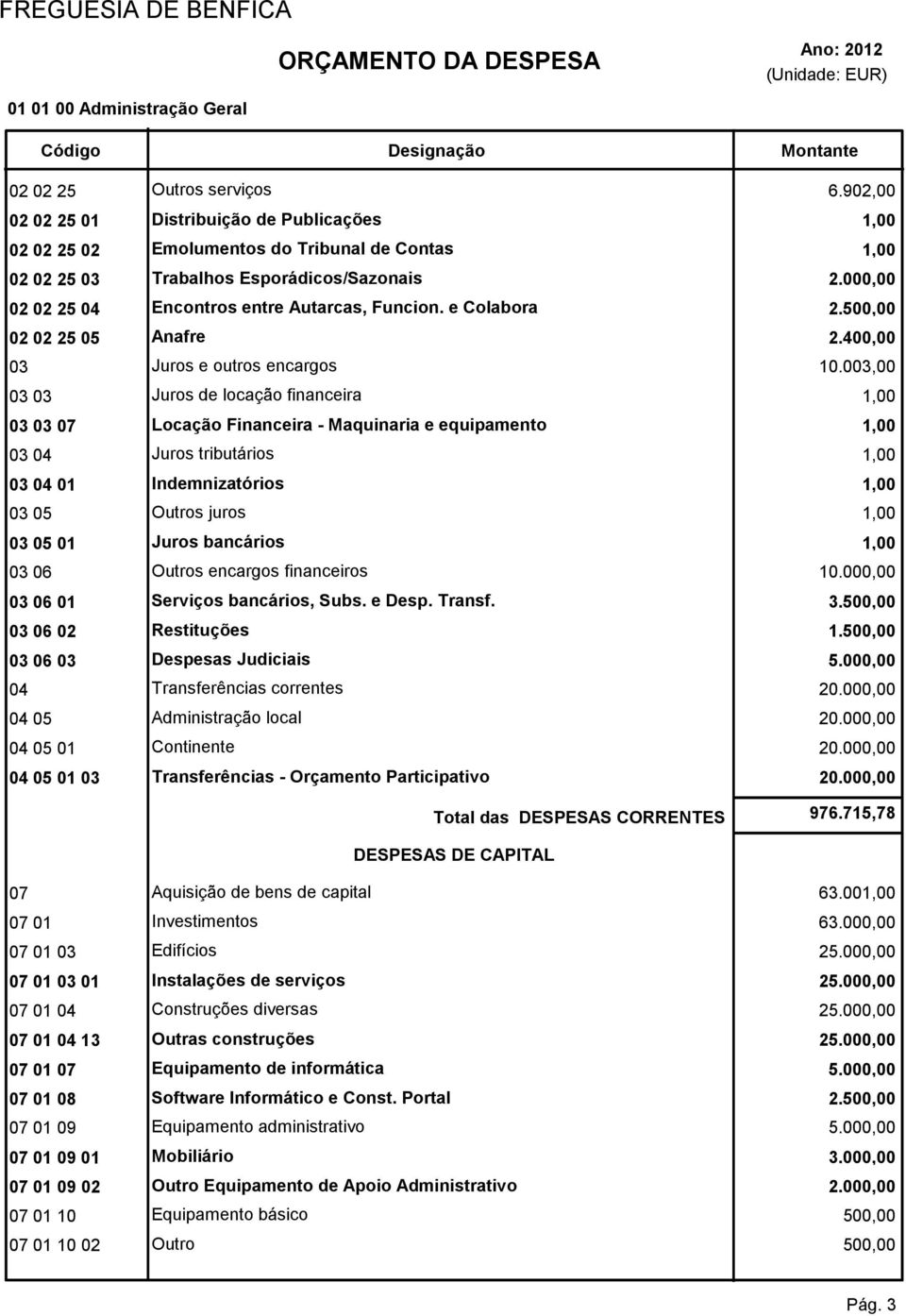 000,00 02 02 25 04 Encontros entre Autarcas, Funcion. e Colabora 2.500,00 02 02 25 05 Anafre 2.400,00 03 Juros e outros encargos 10.