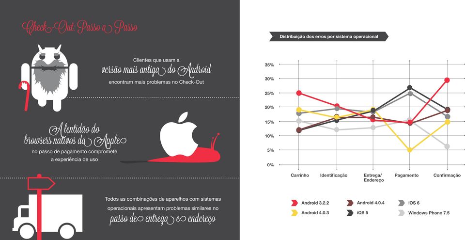 uso 15% 10% 5% 0% Carrinho Identificação Entrega/ Endereço Pagamento Confirmação Todos as combinações de aparelhos com sistemas