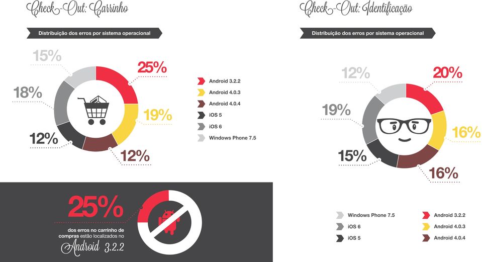 3 Android 4.0.4 ios 5 ios 6 Windows Phone 7.5 19% 12% 15% 20% 16% 16% 25% Windows Phone 7.