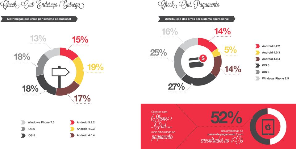 3 Android 4.0.4 19% 14% ios 5 ios 6 Windows Phone 7.5 18% 27% 17% Windows Phone 7.5 Android 3.2.2 Clientes com iphone 52% ios 6 ios 5 Android 4.