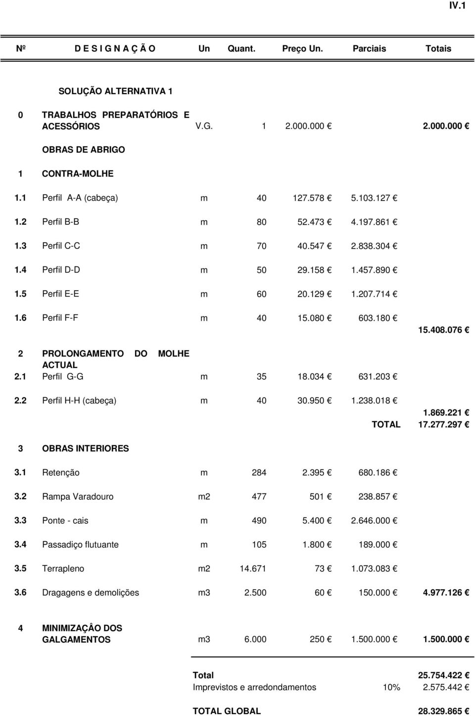 1 Perfil G-G m 35 18.034 631.203 2.2 Perfil H-H (cabeça) m 40 30.950 1.238.018 1.869.221 TOTAL 17.277.297 3 OBRAS INTERIORES 3.1 Retenção m 284 2.395 680.186 3.2 Rampa Varadouro m2 477 501 238.857 3.