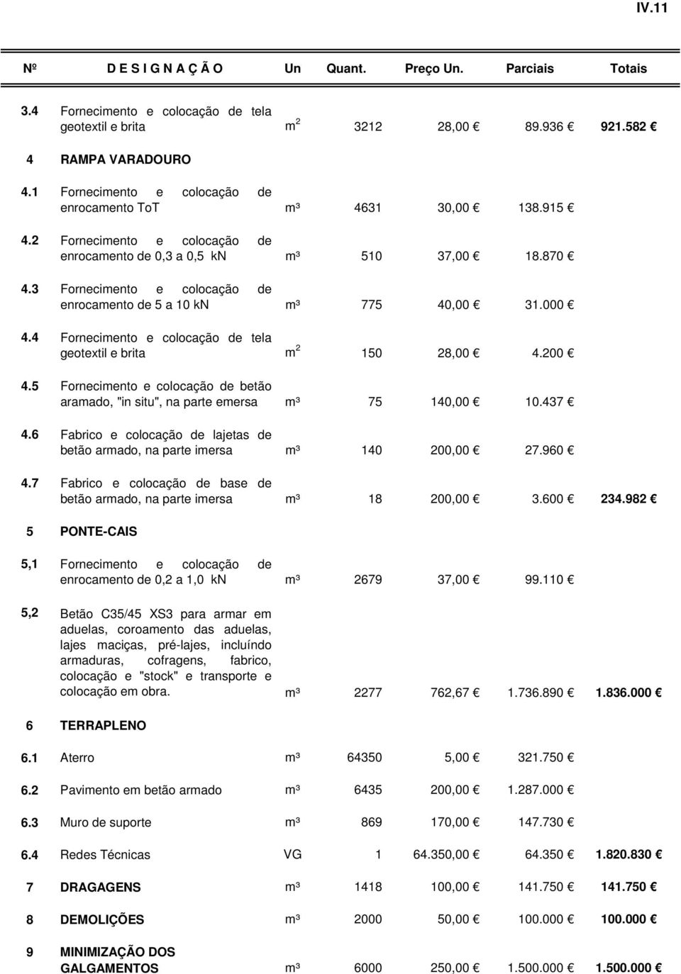 4 Fornecimento e colocação de tela geotextil e brita m 2 150 28,00 4.200 4.5 Fornecimento e colocação de betão aramado, "in situ", na parte emersa m³ 75 140,00 10.437 4.