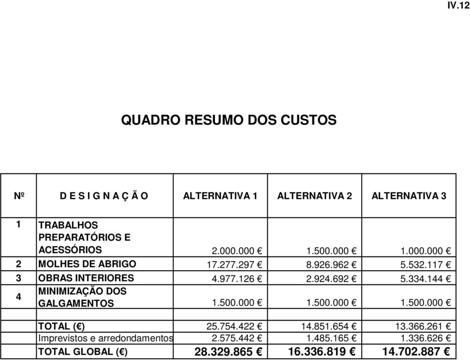 117 3 OBRAS INTERIORES 4.977.126 2.924.692 5.334.144 4 MINIMIZAÇÃO DOS GALGAMENTOS 1.500.000 1.500.000 1.500.000 TOTAL ( ) 25.