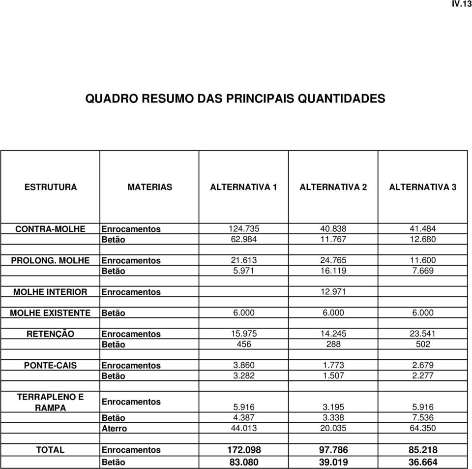 971 MOLHE EXISTENTE Betão 6.000 6.000 6.000 RETENÇÃO Enrocamentos 15.975 14.245 23.541 Betão 456 288 502 PONTE-CAIS Enrocamentos 3.860 1.773 2.679 Betão 3.