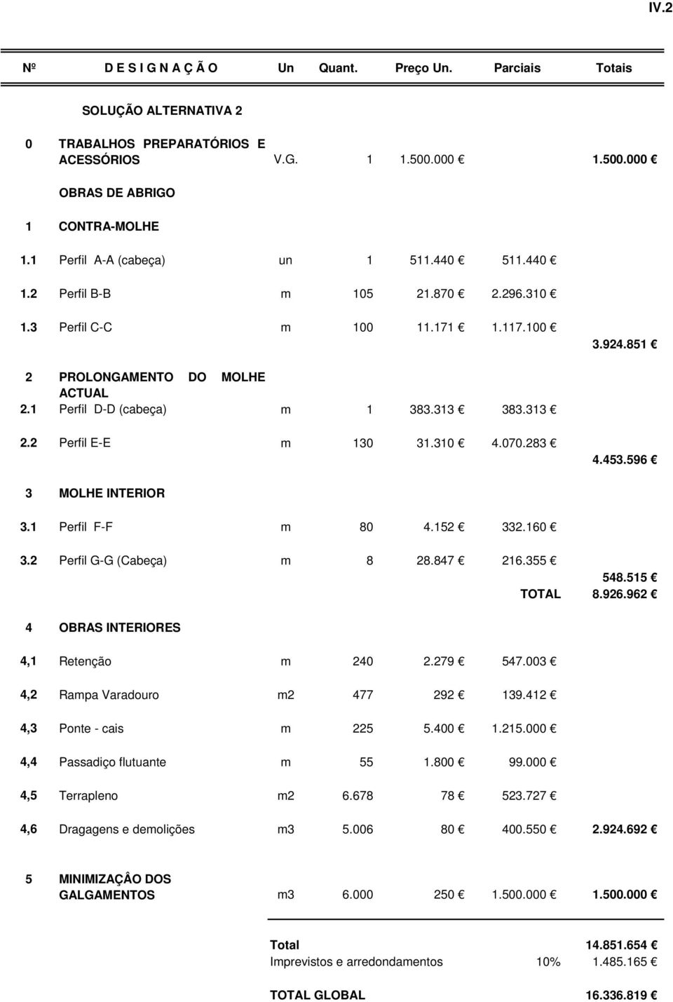1 Perfil F-F m 80 4.152 332.160 3.2 Perfil G-G (Cabeça) m 8 28.847 216.355 548.515 TOTAL 8.926.962 4 OBRAS INTERIORES 4,1 Retenção m 240 2.279 547.003 4,2 Rampa Varadouro m2 477 292 139.
