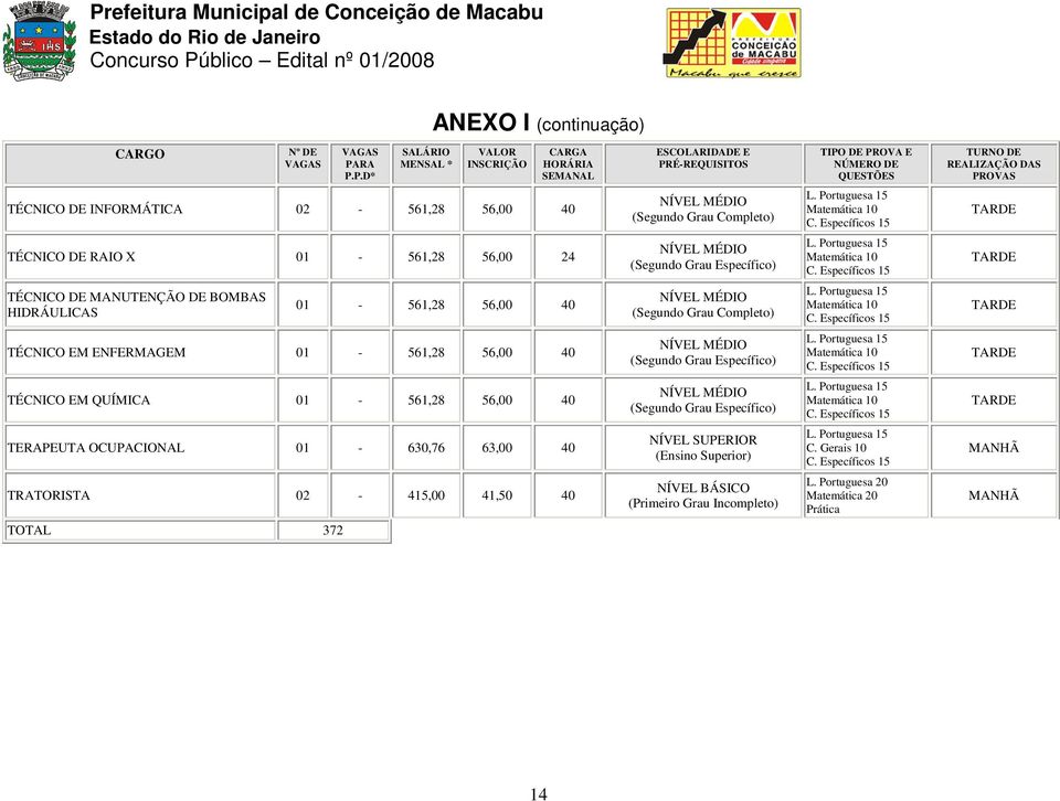 56,00 40 NÍVEL MÉDIO (Segundo Grau Completo) TÉCNICO DE RAIO X 01-561,28 56,00 24 NÍVEL MÉDIO (Segundo Grau Específico) TÉCNICO DE MANUTENÇÃO DE BOMBAS HIDRÁULICAS 01-561,28 56,00 40 NÍVEL MÉDIO