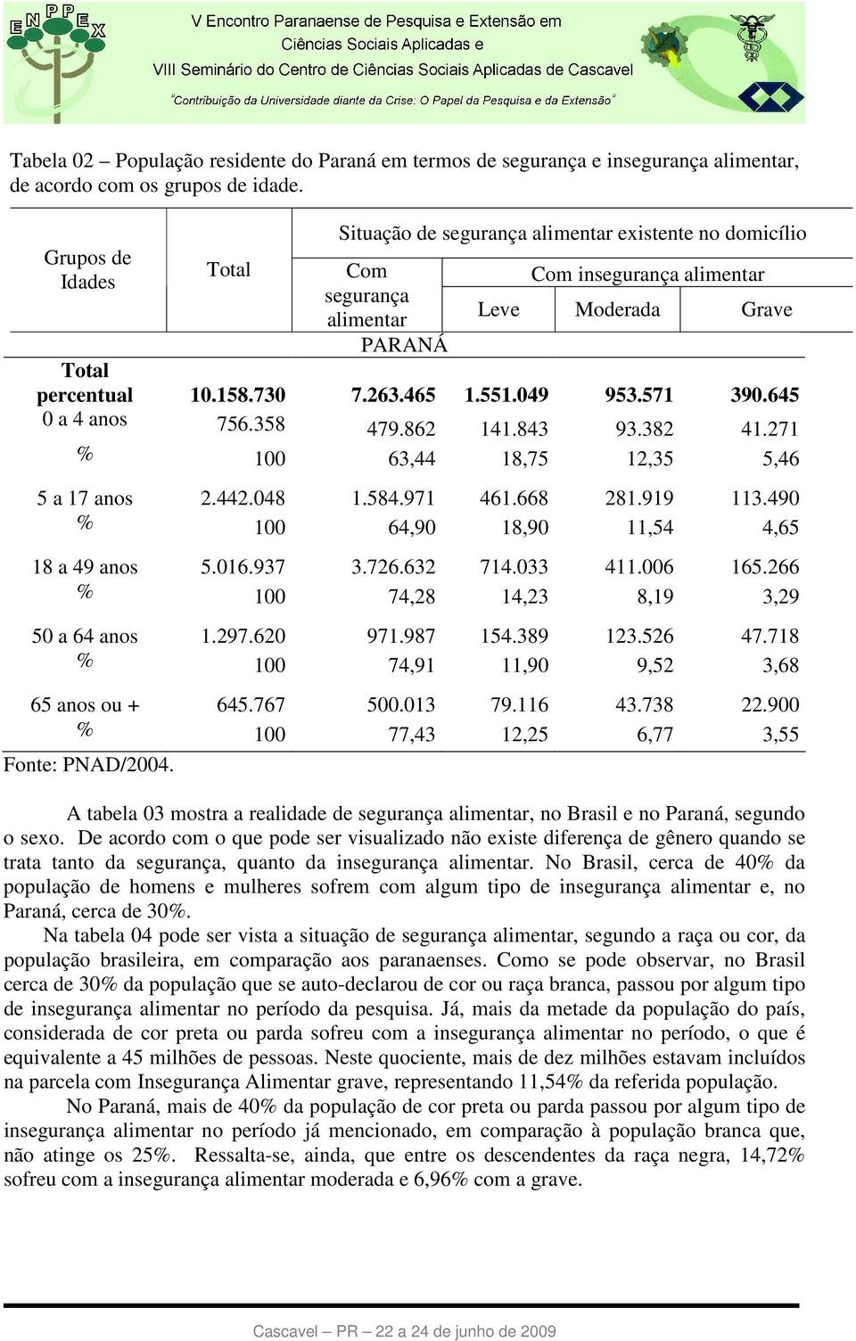 571 390.645 0 a 4 anos 756.358 479.862 141.843 93.382 41.271 % 100 63,44 18,75 12,35 5,46 5 a 17 anos 2.442.048 1.584.971 461.668 281.919 113.490 % 100 64,90 18,90 11,54 4,65 18 a 49 anos 5.016.937 3.