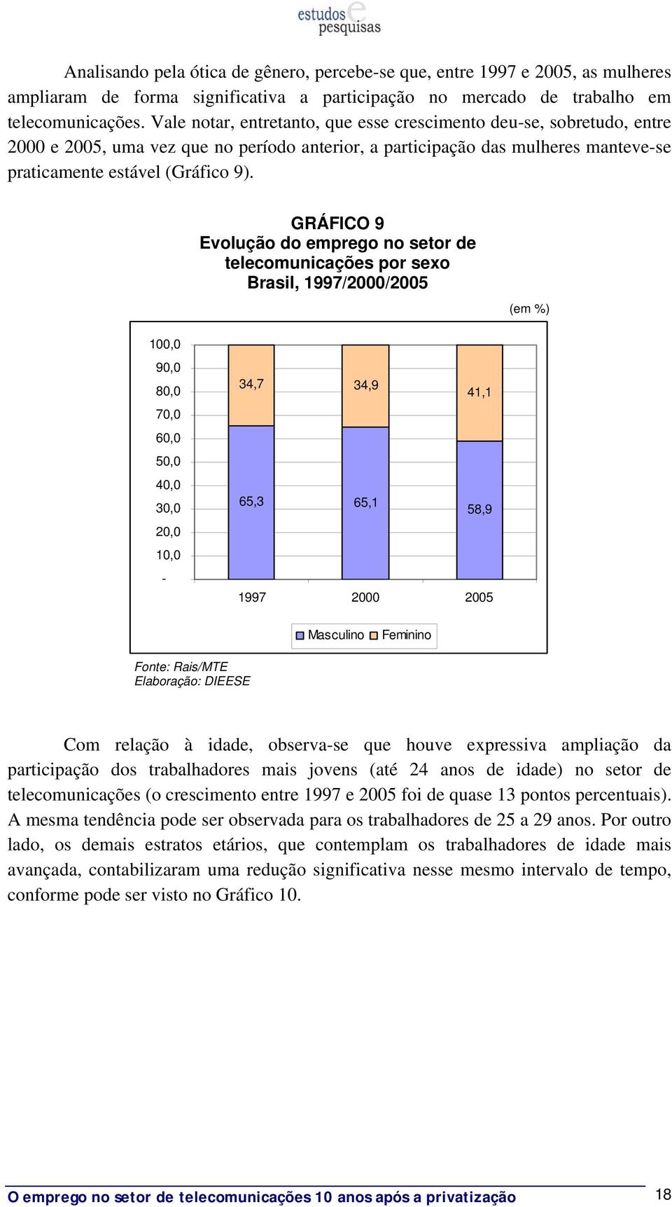 GRÁFICO 9 Evolução do emprego no setor de telecomunicações por sexo Brasil, 1997/2000/2005 100,0 90,0 80,0 70,0 60,0 50,0 40,0 30,0 20,0 10,0-34,7 34,9 41,1 65,3 65,1 58,9 1997 2000 2005 Masculino