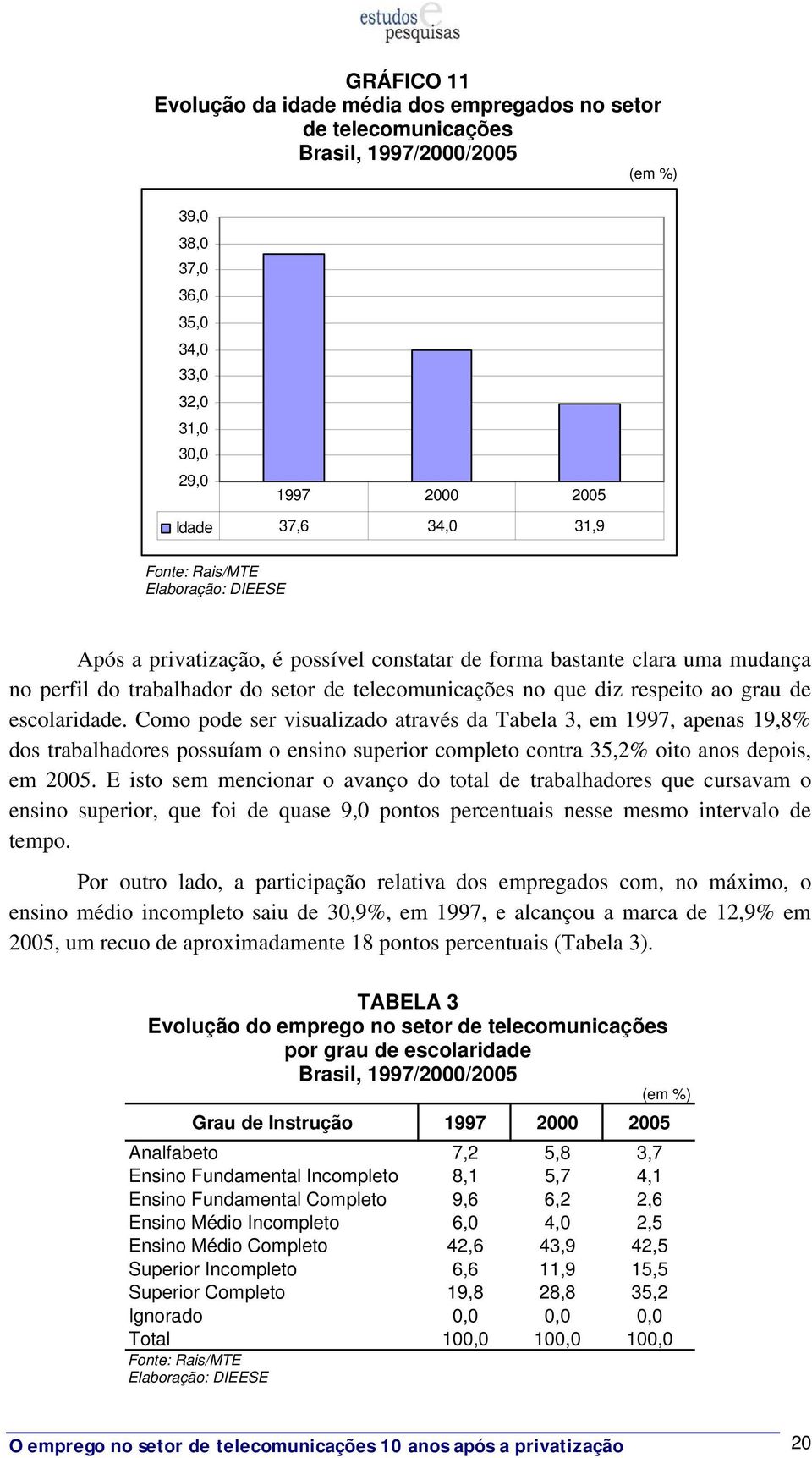 Como pode ser visualizado através da Tabela 3, em 1997, apenas 19,8% dos trabalhadores possuíam o ensino superior completo contra 35,2% oito anos depois, em 2005.