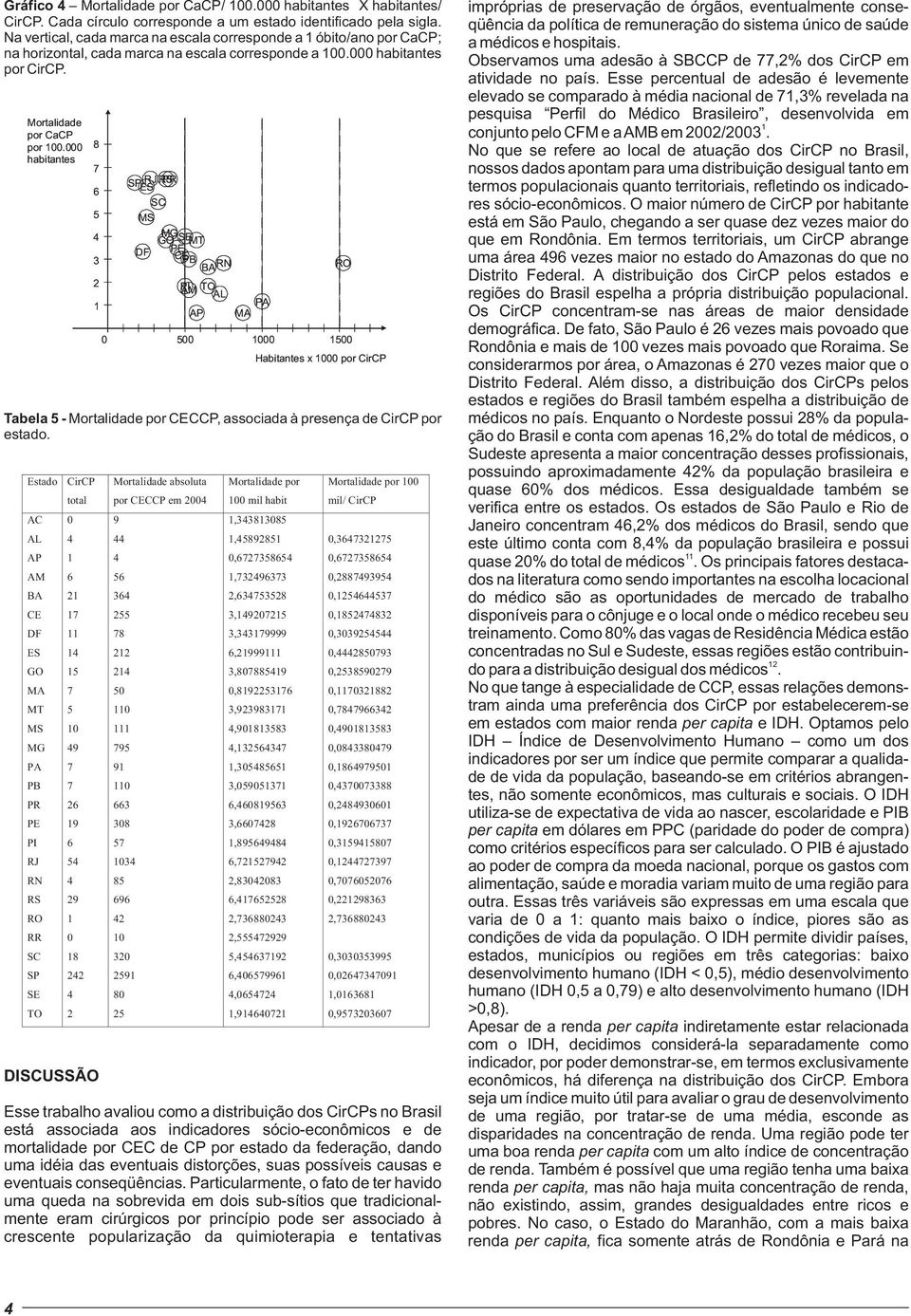 habitantes Tabela - Mortalidade por CCP, associada à presença de CirCP por estado.