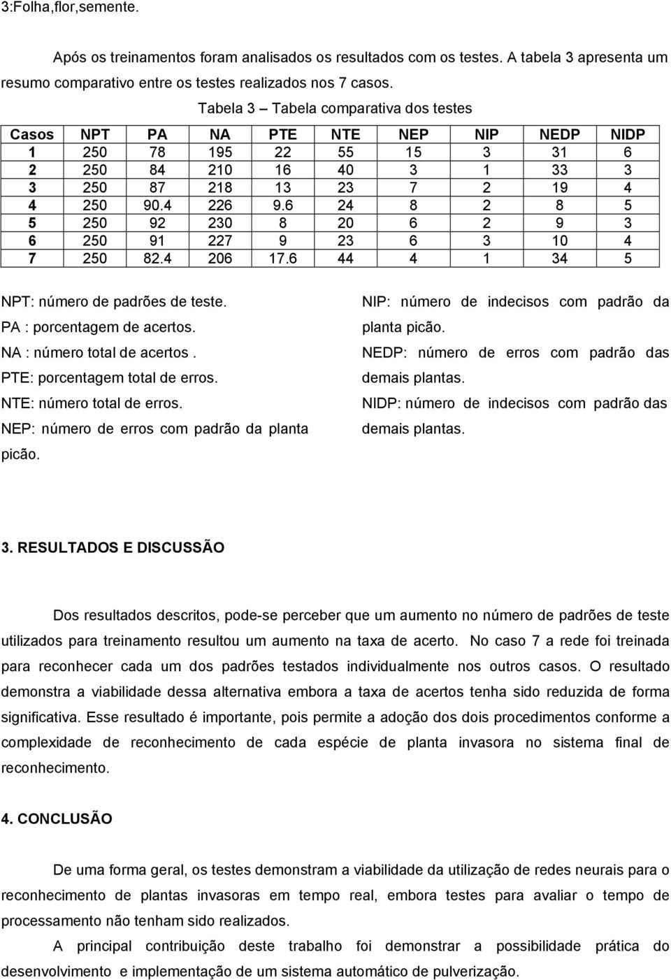 6 24 8 2 8 5 5 250 92 230 8 20 6 2 9 3 6 250 91 227 9 23 6 3 10 4 7 250 82.4 206 17.6 44 4 1 34 5 NPT: número de padrões de teste. PA : porcentagem de acertos. NA : número total de acertos.