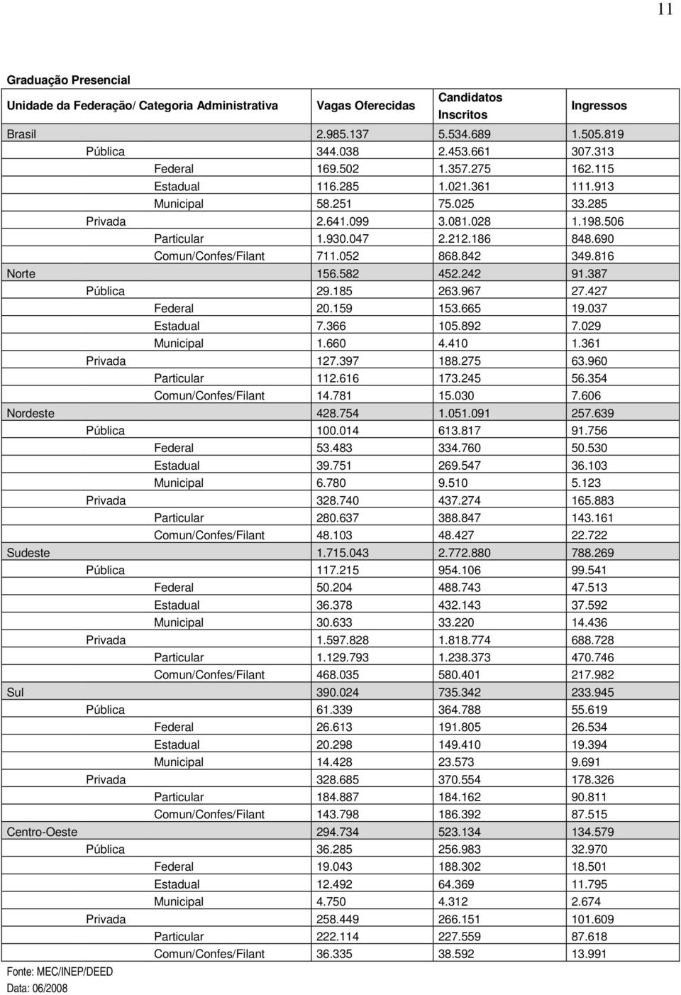 690 Comun/Confes/Filant 711.052 868.842 349.816 Norte 156.582 452.242 91.387 Pública 29.185 263.967 27.427 Federal 20.159 153.665 19.037 Estadual 7.366 105.892 7.029 Municipal 1.660 4.410 1.