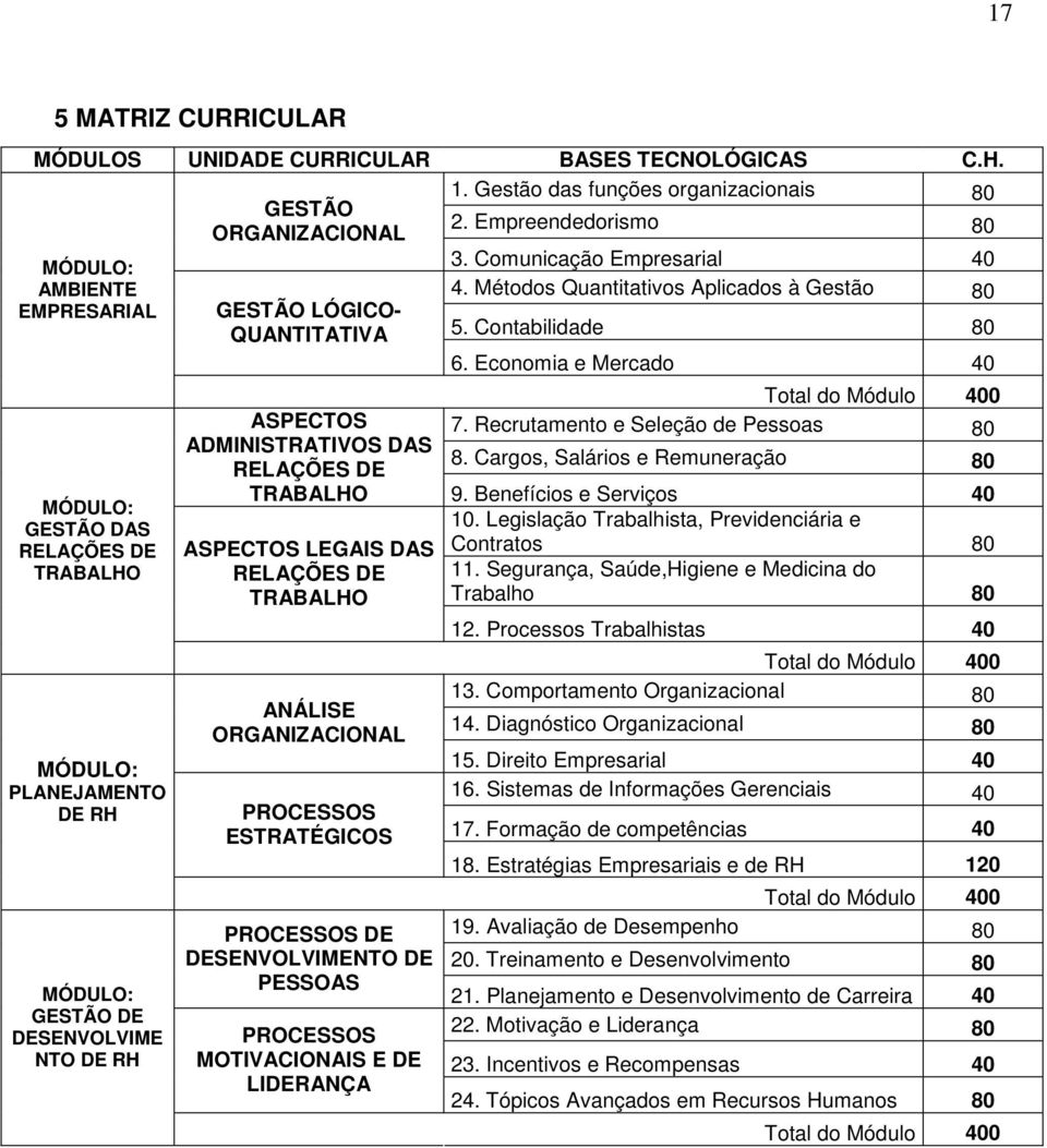 ASPECTOS ADMINISTRATIVOS DAS RELAÇÕES DE 3. Comunicação Empresarial 40 4. Métodos Quantitativos Aplicados à Gestão 80 5. Contabilidade 80 6. Economia e Mercado 40 Total do Módulo 400 7.