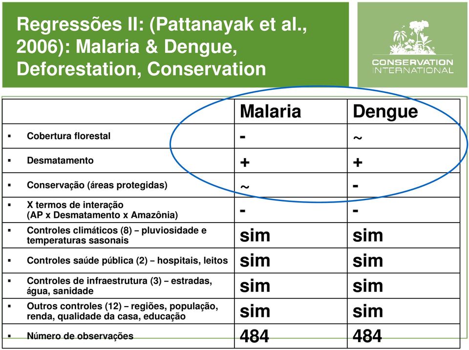 interação (AP x Desmatamento x Amazônia) Controles climáticos (8) pluviosidade e temperaturas sasonais Controles saúde pública (2)