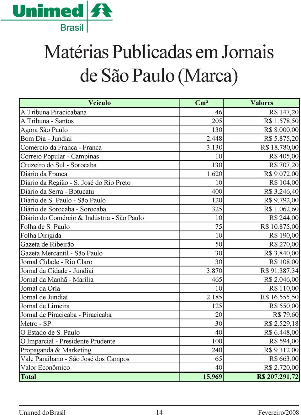 José do Rio Preto 10 R$ 104,00 Diário da Serra - Botucatu 400 R$ 3.246,40 Diário de S. Paulo - São Paulo 120 R$ 9.792,00 Diário de Sorocaba - Sorocaba 325 R$ 1.