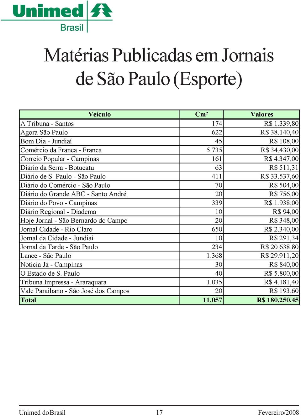 Paulo - São Paulo 411 R$ 33.537,60 Diário do Comércio - São Paulo 70 R$ 504,00 Diário do Grande ABC - Santo André 20 R$ 756,00 Diário do Povo - Campinas 339 R$ 1.