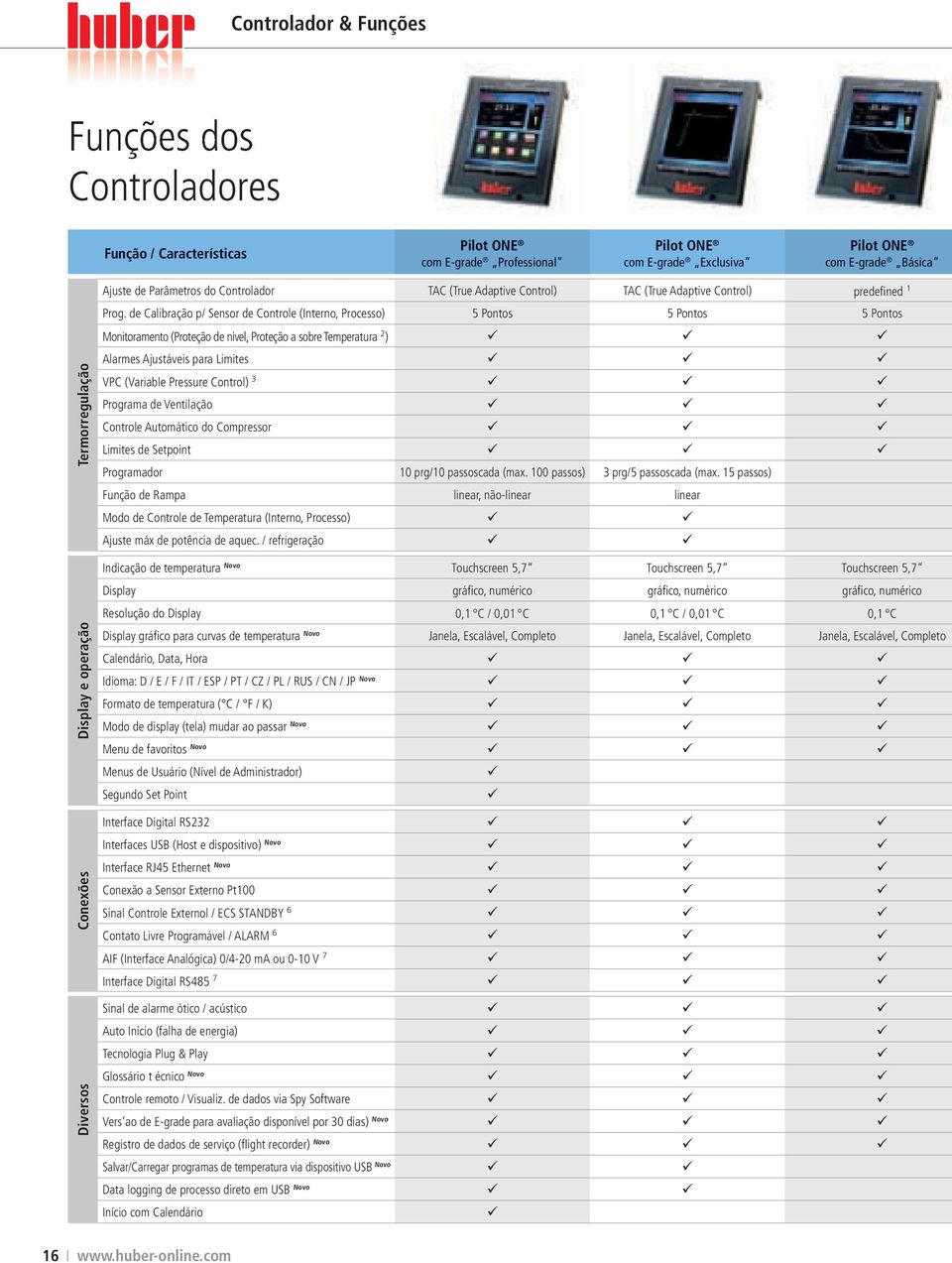 de Calibração p/ Sensor de Controle (Interno, Processo) 5 Pontos 5 Pontos 5 Pontos Monitoramento (Proteção de nivel, Proteção a sobre Temperatura 2 ) Alarmes Ajustáveis para Limites VPC (Variable