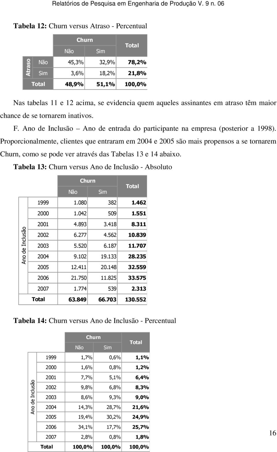 Proporcionalmente, clientes que entraram em 2004 e 2005 são mais propensos a se tornarem Churn, como se pode ver através das Tabelas 13 e 14 abaixo.