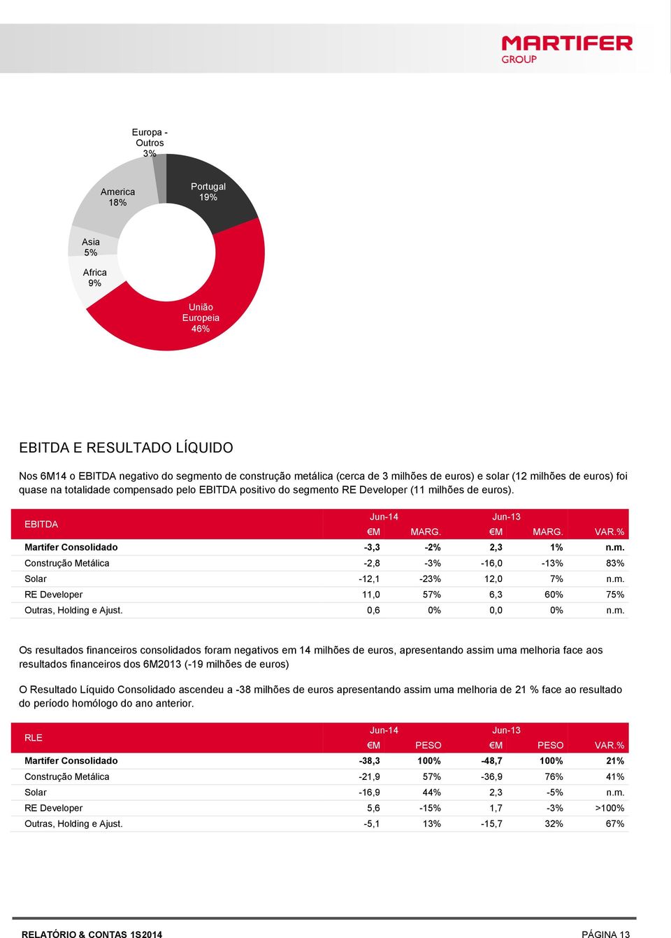 % Martifer Consolidado -3,3-2% 2,3 1% n.m.