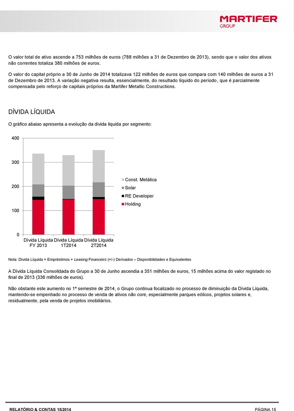 A variação negativa resulta, essencialmente, do resultado líquido do período, que é parcialmente compensada pelo reforço de capitais próprios da Martifer Metallic Constructions.