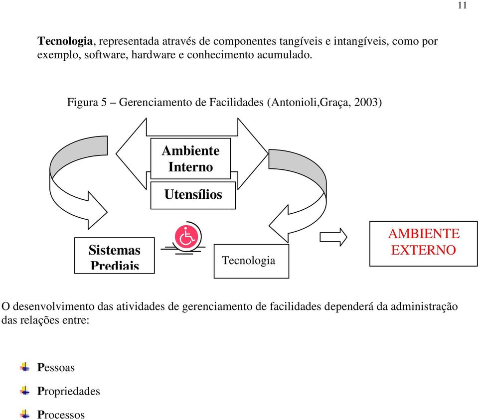 Figura 5 Gerenciamento de Facilidades (Antonioli,Graça, 2003) Ambiente Interno Interno Utensílios Sistemas