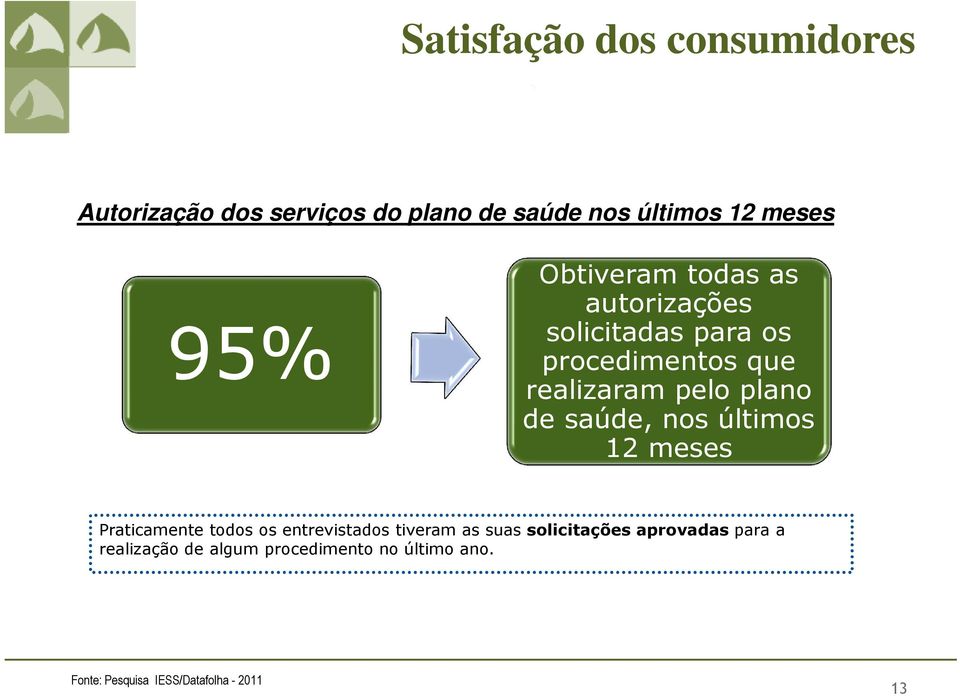 nos últimos 12 meses Não respondeu: 1% Praticamente todos os entrevistados tiveram as suas