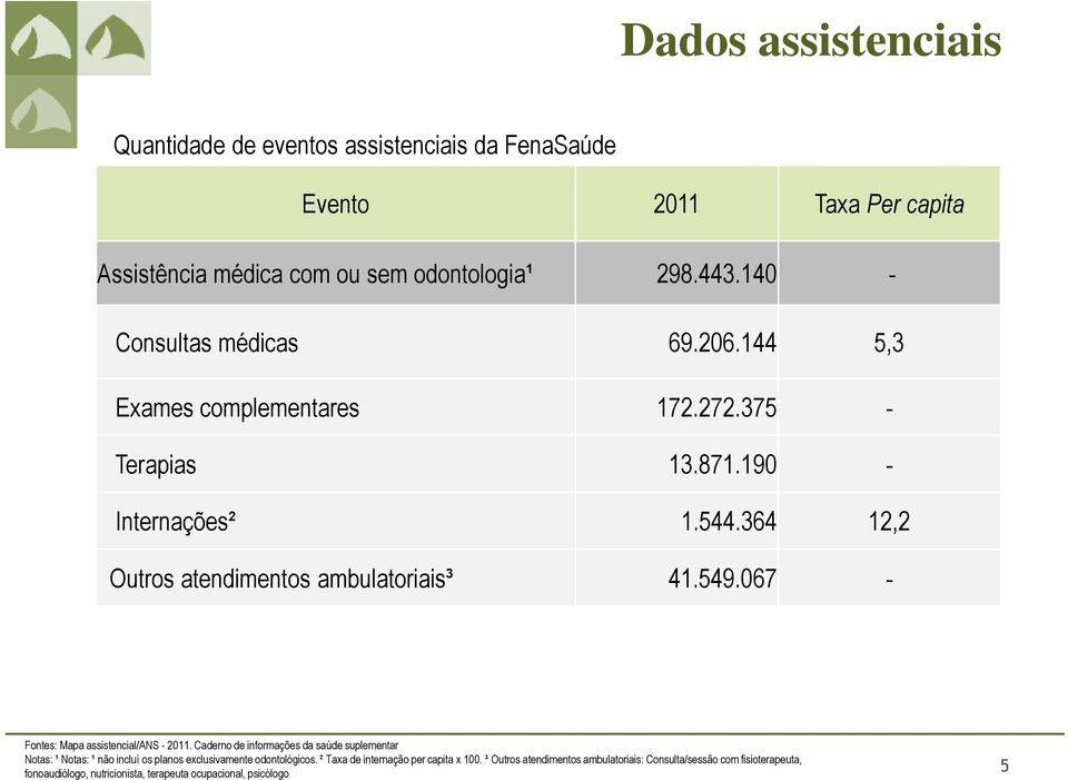 364 12,2 Outros atendimentos ambulatoriais³ 41.549.067 - Fontes: Mapa assistencial/ans - 2011.