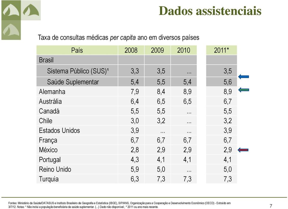 ..... 3,9 França 6,7 6,7 6,7 6,7 México 2,8 2,9 2,9 2,9 Portugal 4,3 4,1 4,1 4,1 Reino Unido 5,9 5,0.