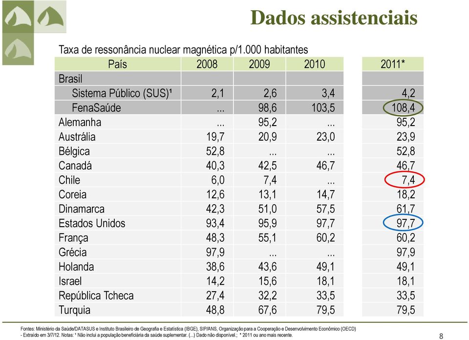 .. 7,4 Coreia 12,6 13,1 14,7 18,2 Dinamarca 42,3 51,0 57,5 61,7 Estados Unidos 93,4 95,9 97,7 97,7 França 48,3 55,1 60,2 60,2 Grécia 97,9.