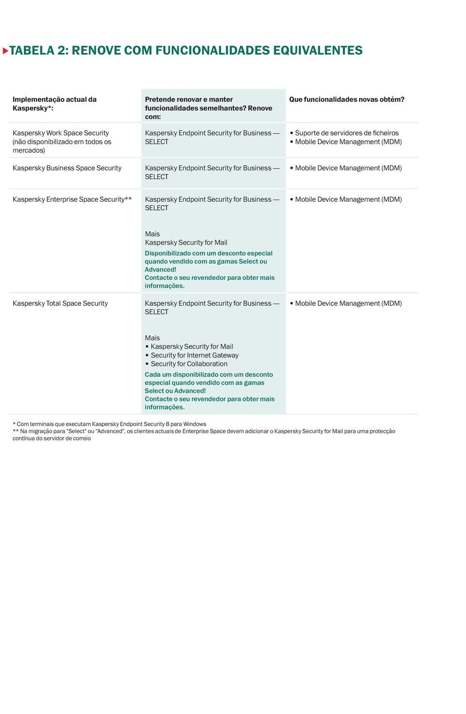 Kaspersky Business Space Security Kaspersky Endpoint Security for Business Kaspersky Enterprise Space Security** Kaspersky Endpoint Security for Business Mais Kaspersky Security for Mail