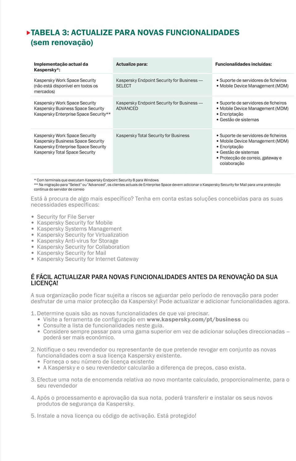 Business Space Security Kaspersky Enterprise Space Security Kaspersky Total Space Security Kaspersky Total Security for Business Encriptação Gestão de sistemas Protecção de correio, gateway e