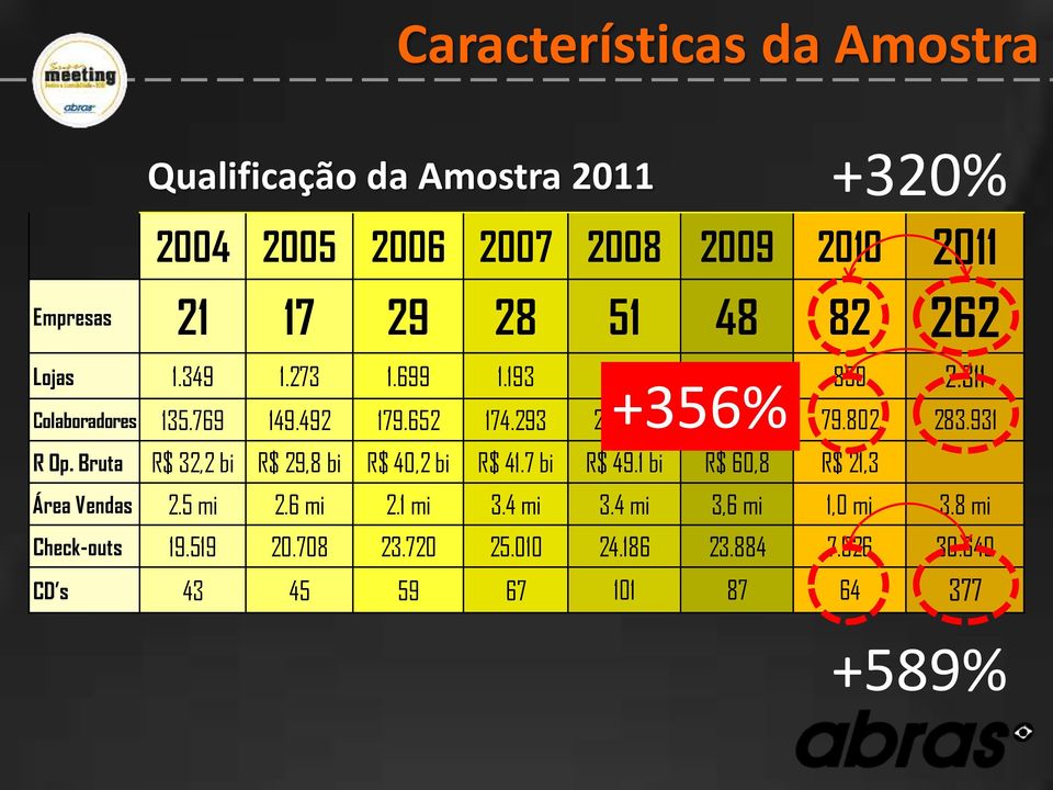 802 283.931 R Op. Bruta R$ 32,2 bi R$ 29,8 bi R$ 40,2 bi R$ 41.7 bi R$ 49.1 bi R$ 60,8 R$ 21,3 Área Vendas 2.5 mi 2.6 mi 2.1 mi 3.