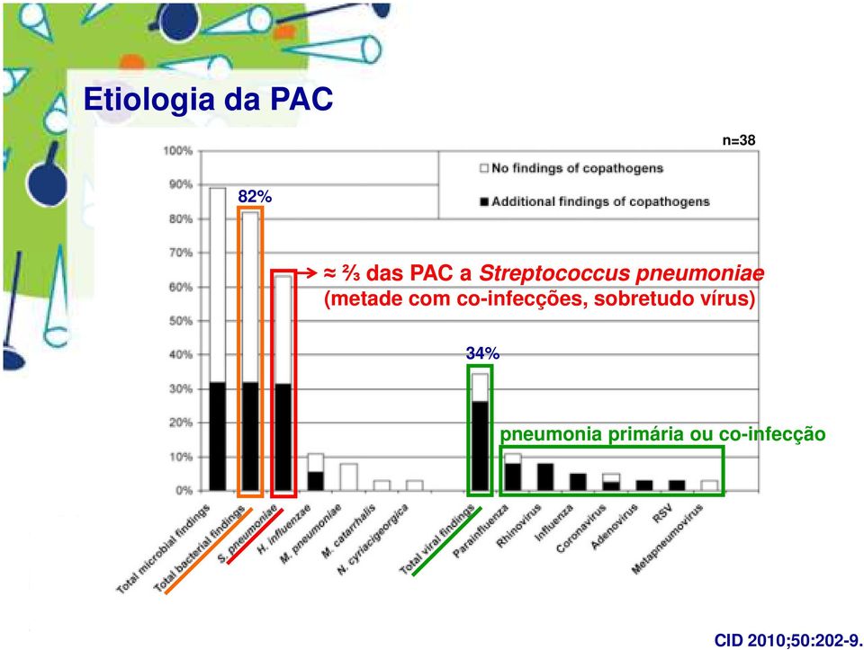 co-infecções, sobretudo vírus) 34%