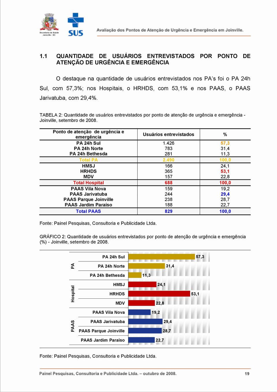 com 53,1% e nos PAAS, o PAAS Jarivatuba, com 29,4%. TABELA 2: Quantidade de usuários entrevistados por ponto de atenção de urgência e emergência - Joinville, setembro de 2008.